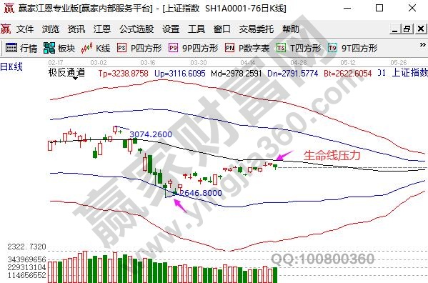 上證指數(shù)生命線(xiàn)承壓