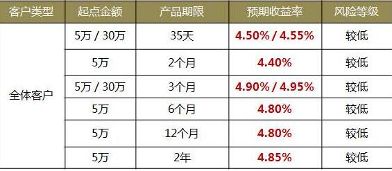 理財產(chǎn)品計算公式