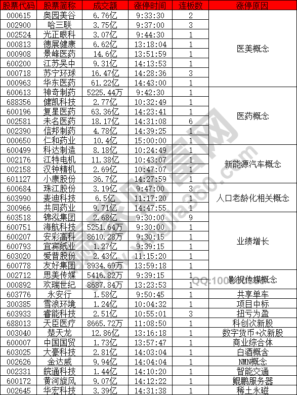 醫(yī)美概念股強(qiáng)勢