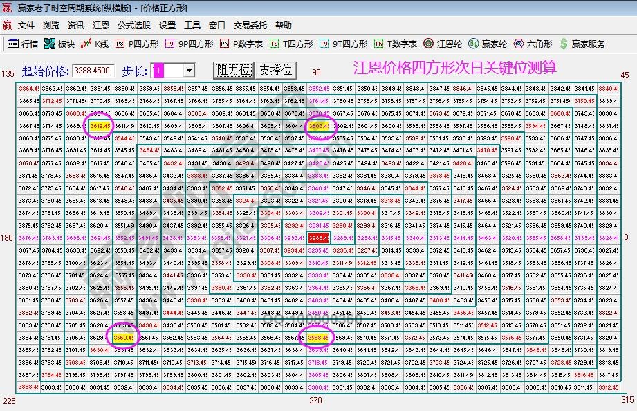 大盤關鍵位分析