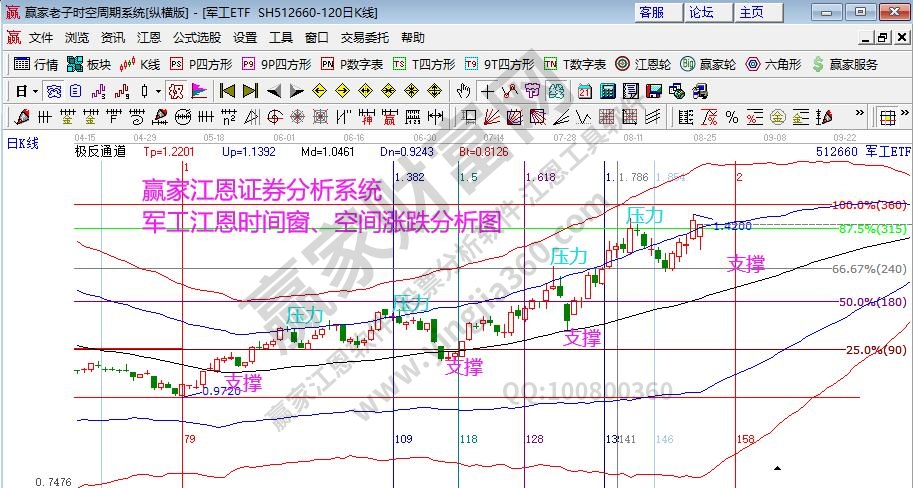 軍工指數分析