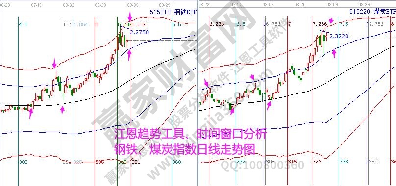 煤炭鋼鐵指數分析