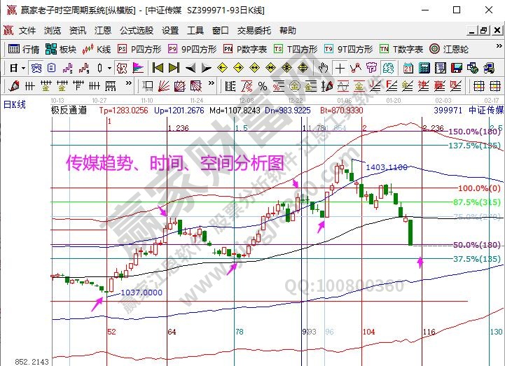 傳媒指數分析