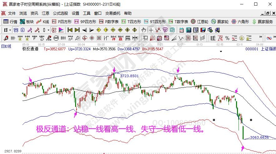 極反通道大盤(pán)分析
