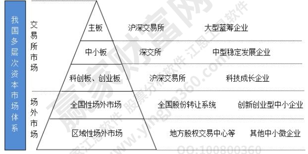 多層次資本市場(chǎng)