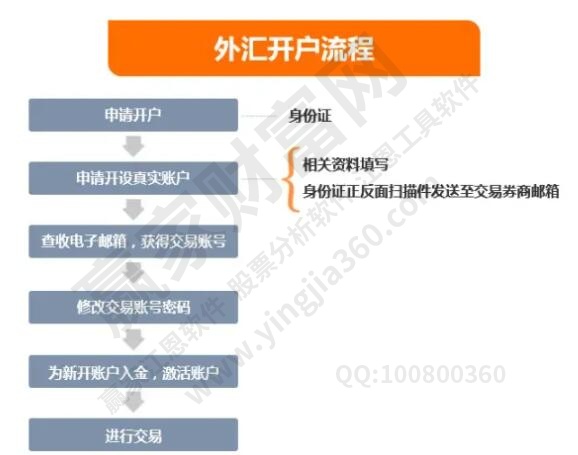 外匯開(kāi)戶流程