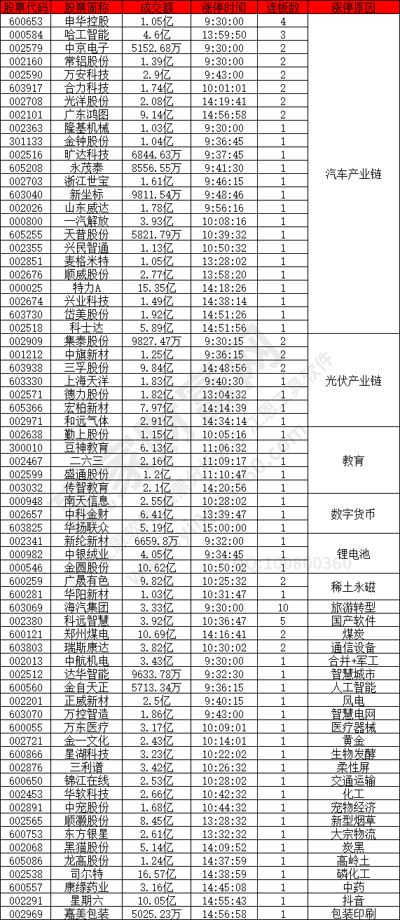 汽車產業(yè)鏈概念股
