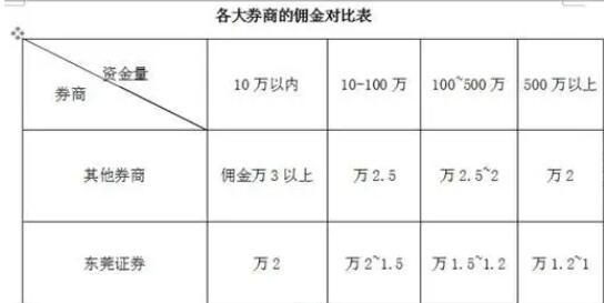 傭金開(kāi)戶(hù)