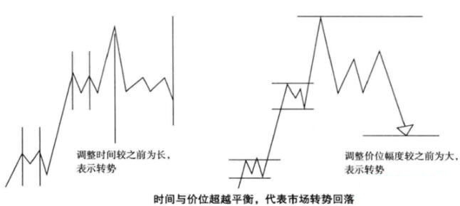 時(shí)間可以超過(guò)價(jià)格平衡