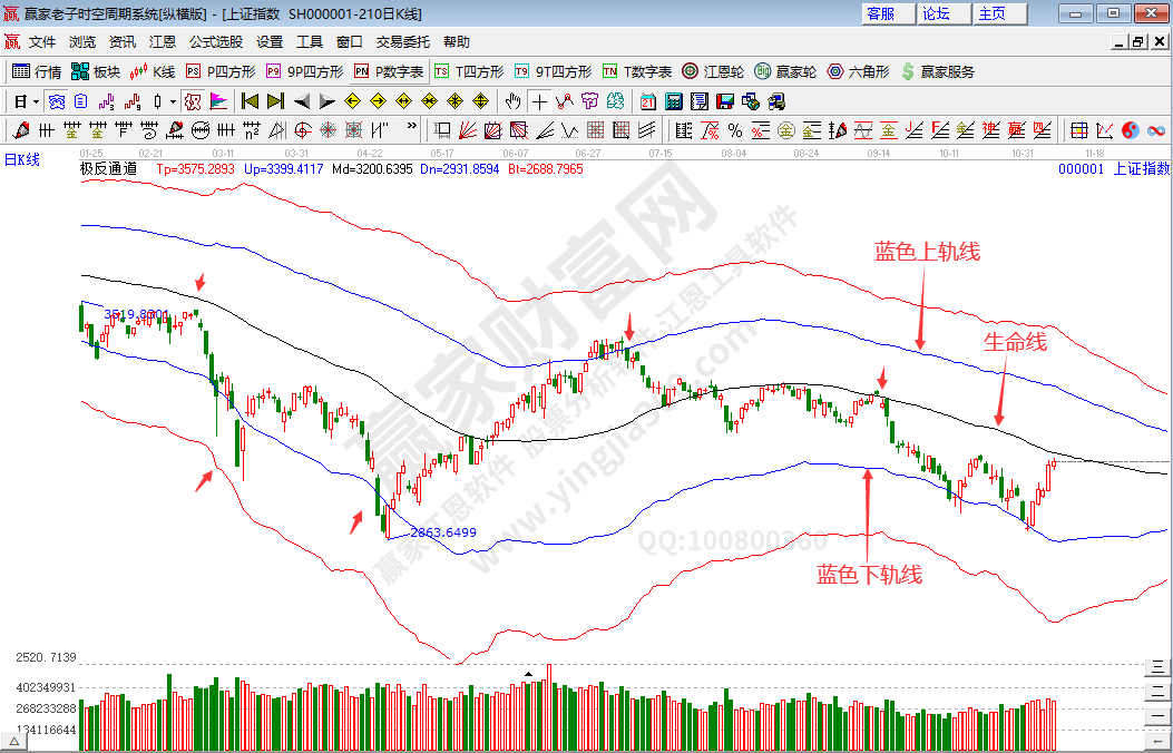 滬指趨勢(shì)預(yù)測(cè)分析