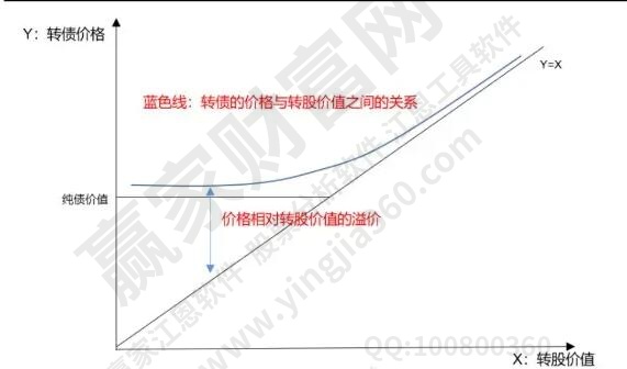 可轉債和股價