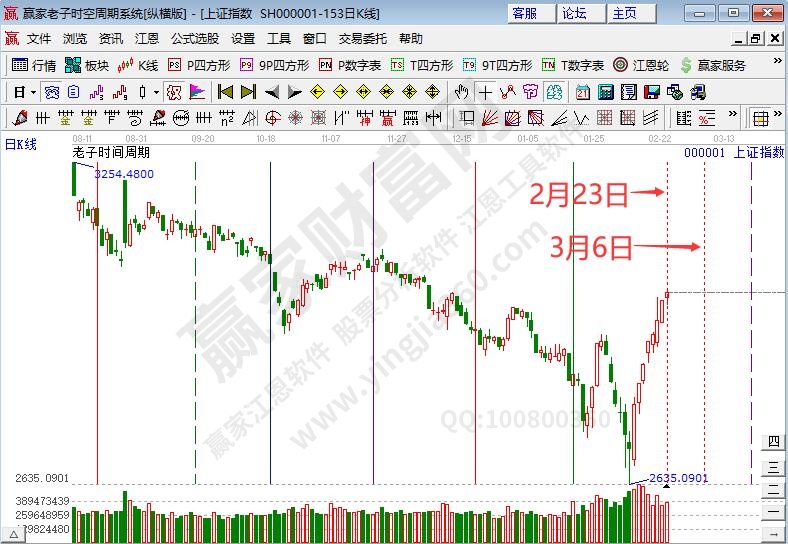 滬指時(shí)間預(yù)測分析