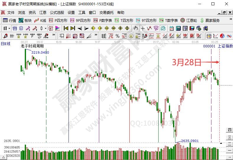 滬指時(shí)間預(yù)測分析