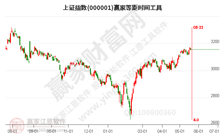 滬指贏家等距時(shí)間周期線(xiàn)工具