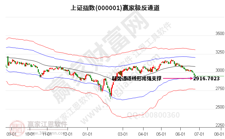 滬指贏(yíng)家極反通道工具