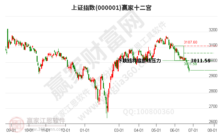 滬指贏(yíng)家十二宮工具