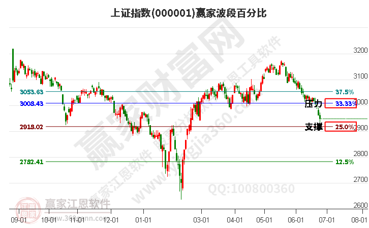 滬指贏(yíng)家波段百分比工具