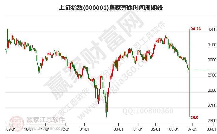 滬指贏(yíng)家等距時(shí)間周期線(xiàn)工具