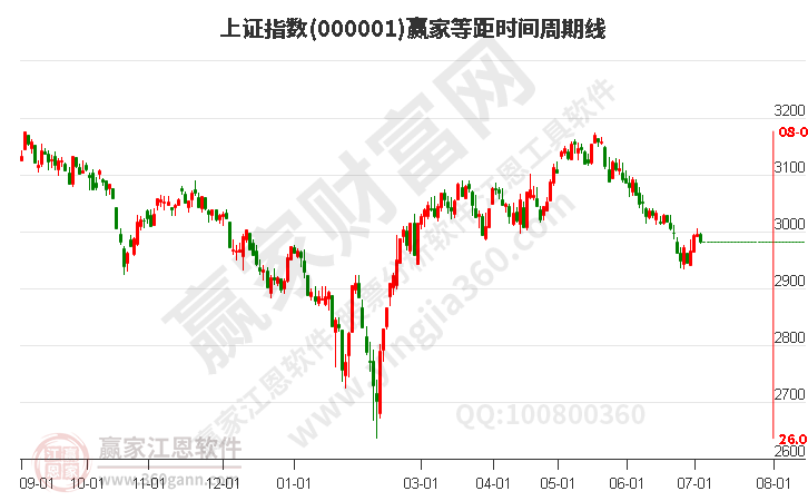 滬指贏家等距時(shí)間周期線(xiàn)工具