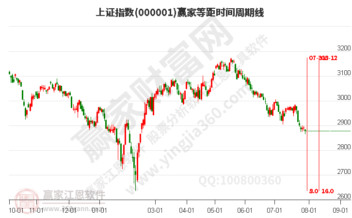 滬指贏家等距時(shí)間周期線(xiàn)工具