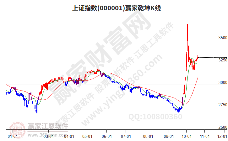 滬指贏(yíng)家乾坤K線(xiàn)工具