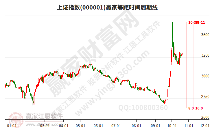 滬指贏(yíng)家等距時(shí)間周期線(xiàn)工具