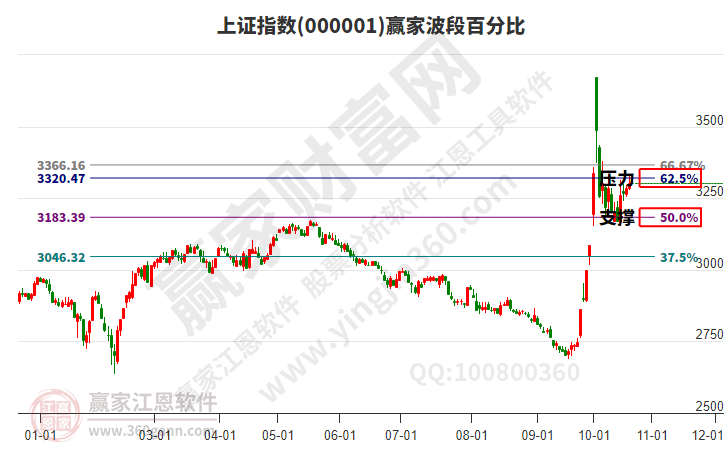 滬指贏(yíng)家波段百分比工具