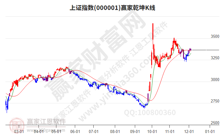 滬指贏家乾坤K線(xiàn)工具
