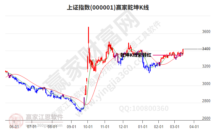 滬指贏(yíng)家乾坤K線(xiàn)工具