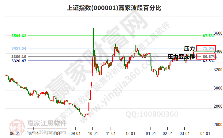 滬指贏(yíng)家波段百分比工具