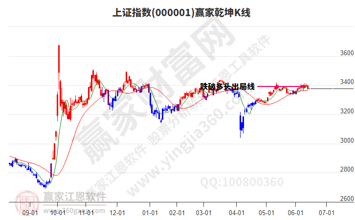 滬指贏家乾坤K線(xiàn)工具