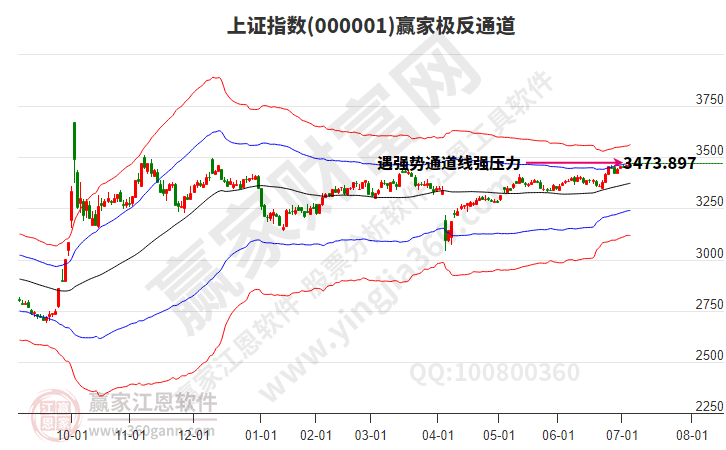 滬指贏(yíng)家極反通道工具