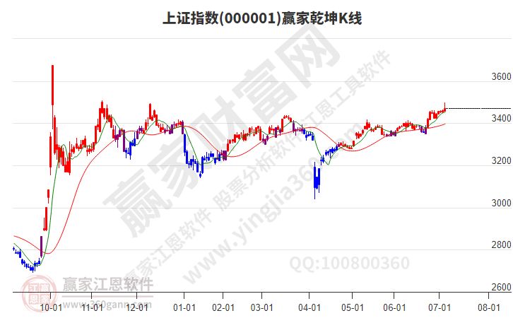 滬指贏(yíng)家乾坤K線(xiàn)工具