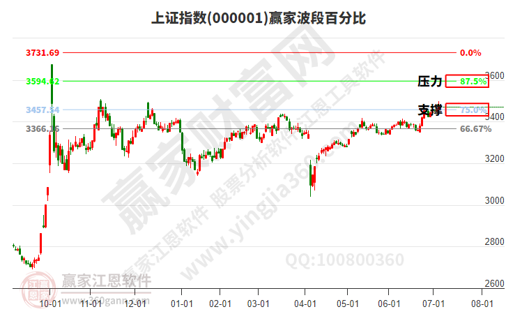 滬指贏(yíng)家波段百分比工具